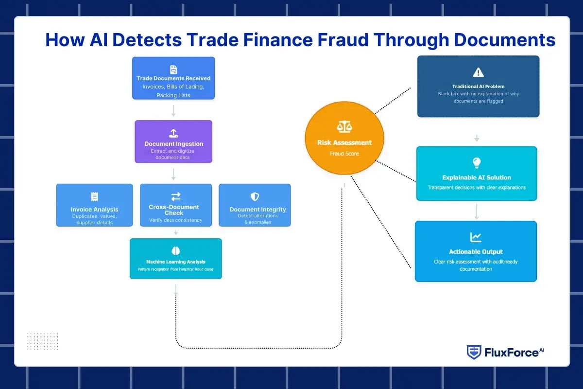 ai fraud detection