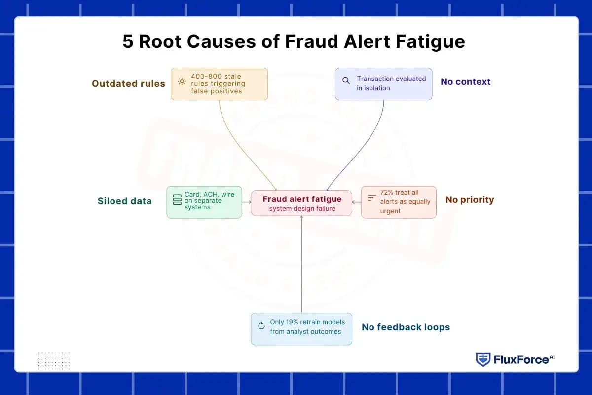 alert fatigue banking