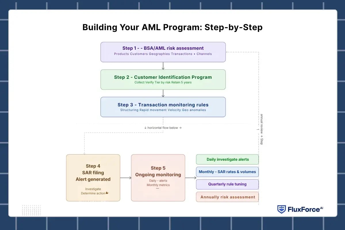 anti-money laundering fintech requirements