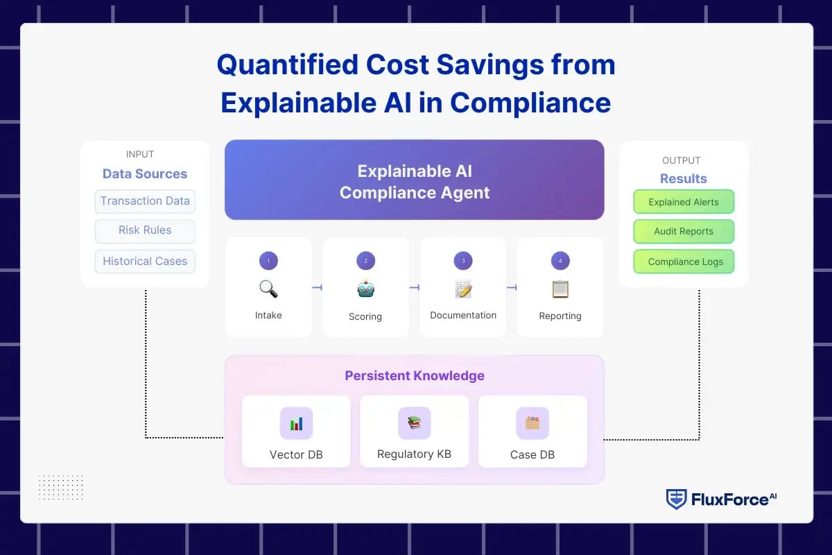 automated compliance systems