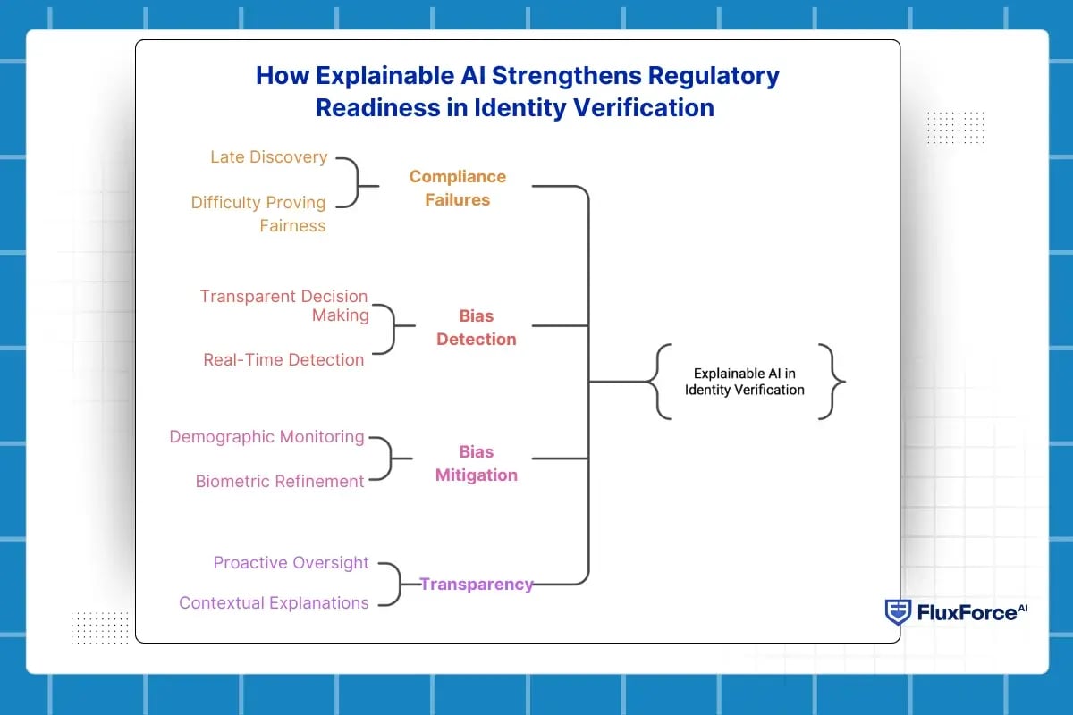 bias in biometric verification