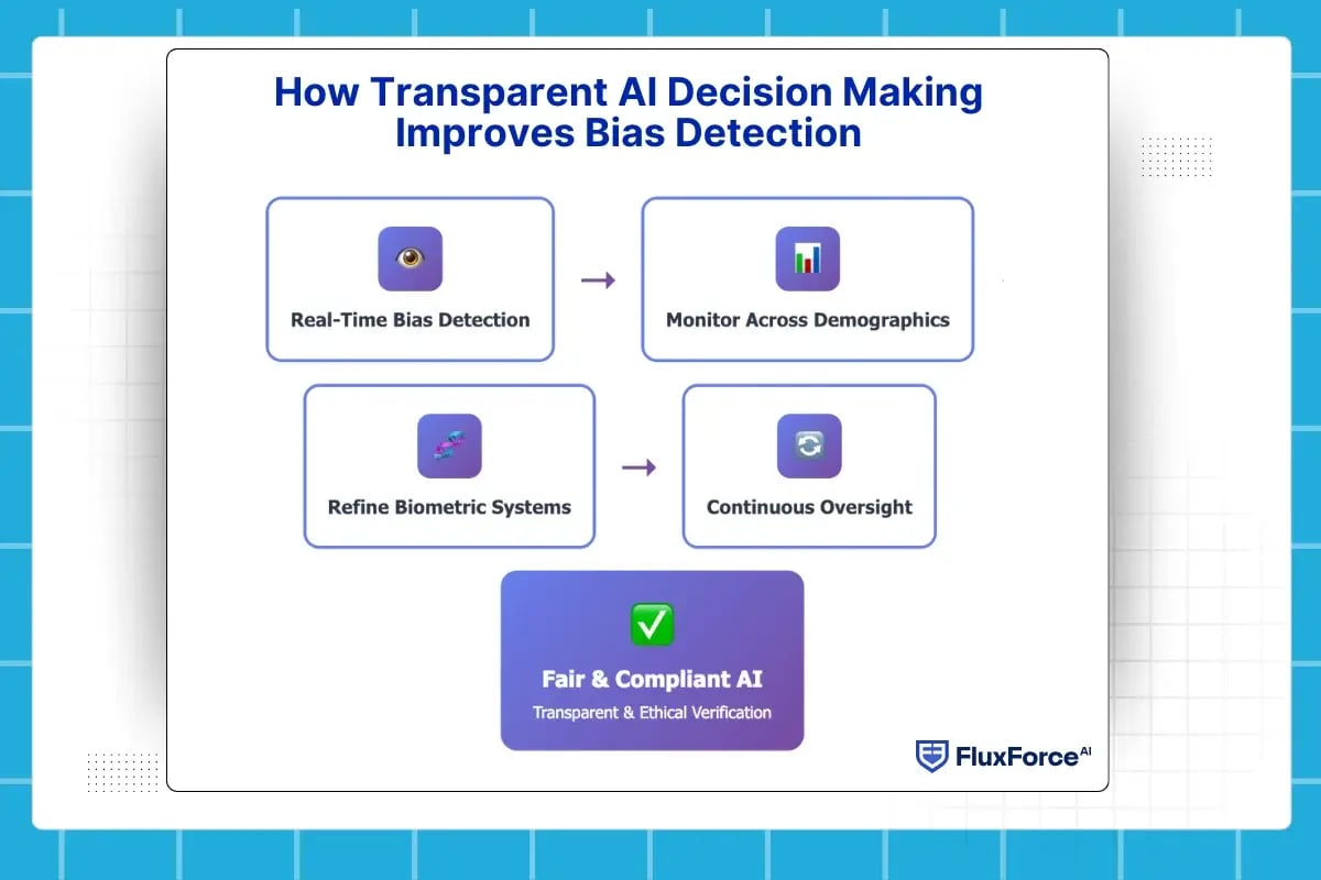 bias mitigation in biometric systems