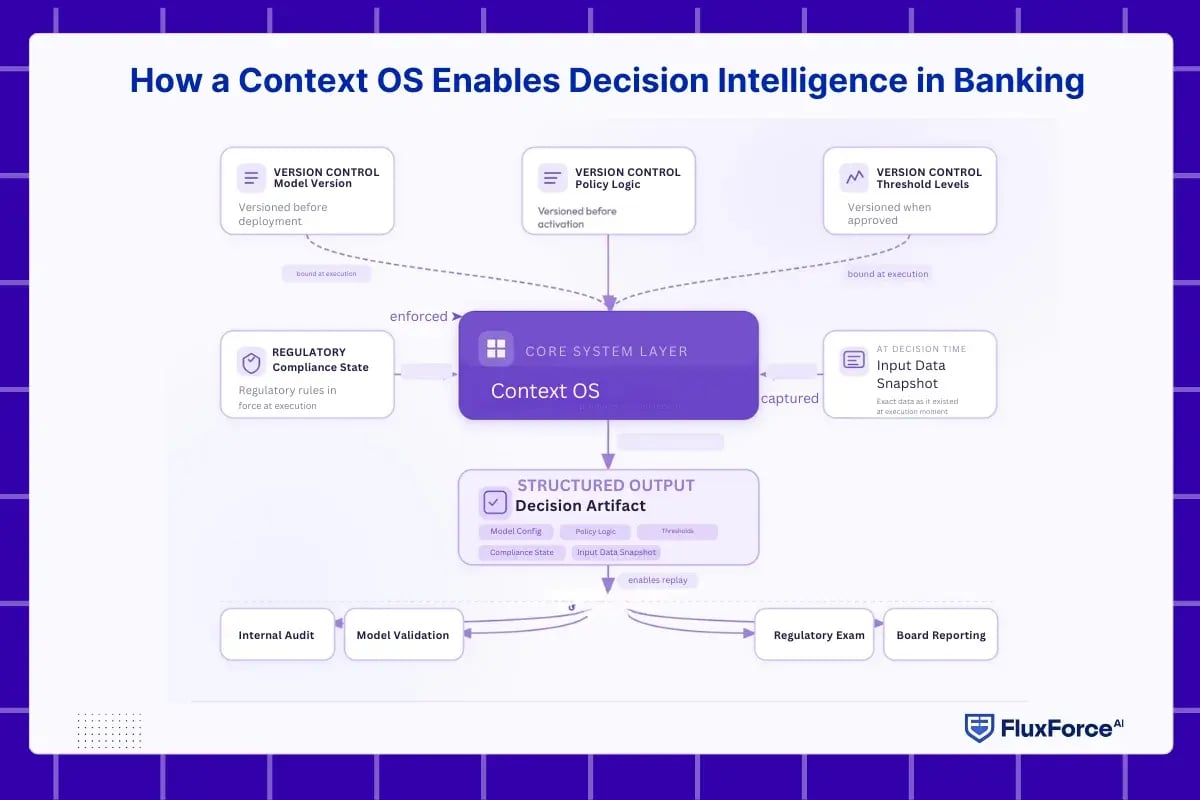 decision intelligence in banking
