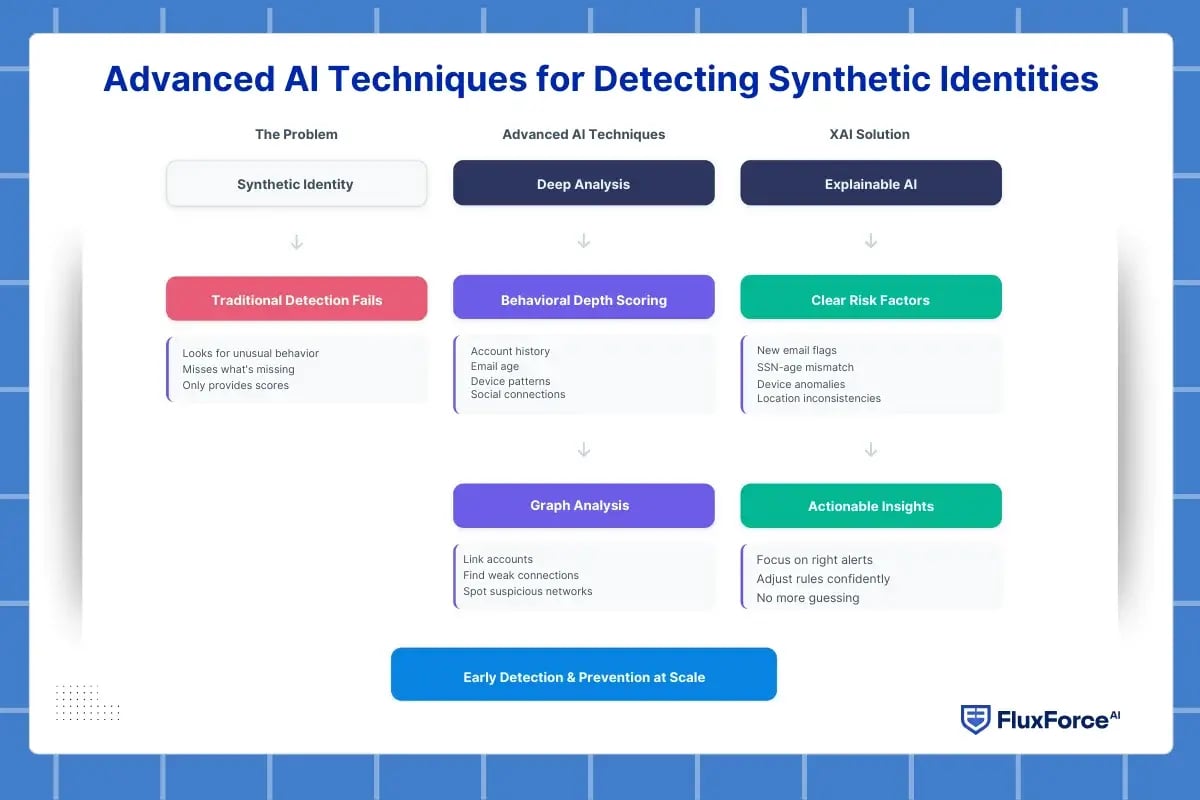 digital identity fraud
