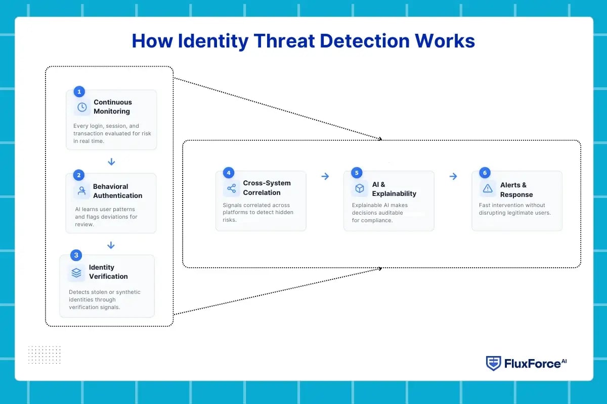 digital identity security