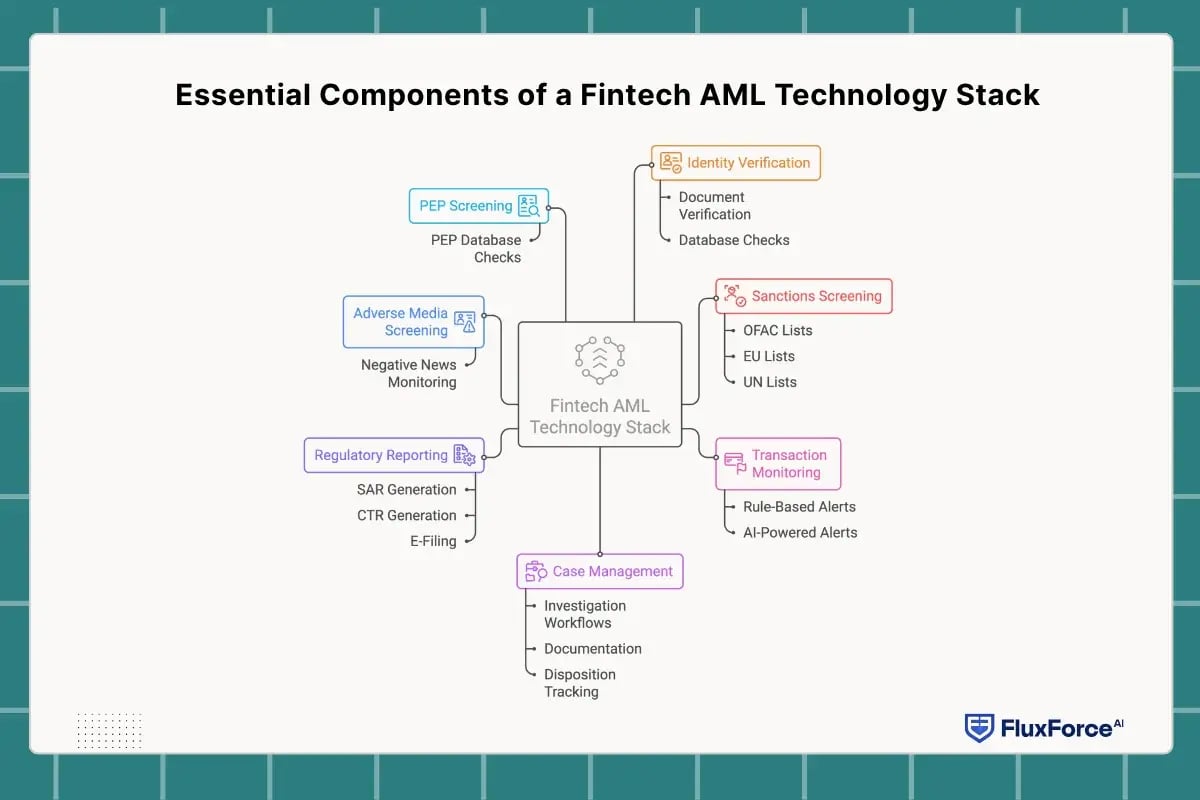 fintech AML program