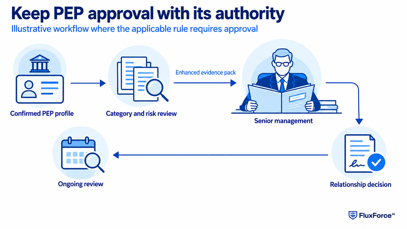 Where the applicable PEP rule requires approval, senior management receives the evidence and records the relationship decision.