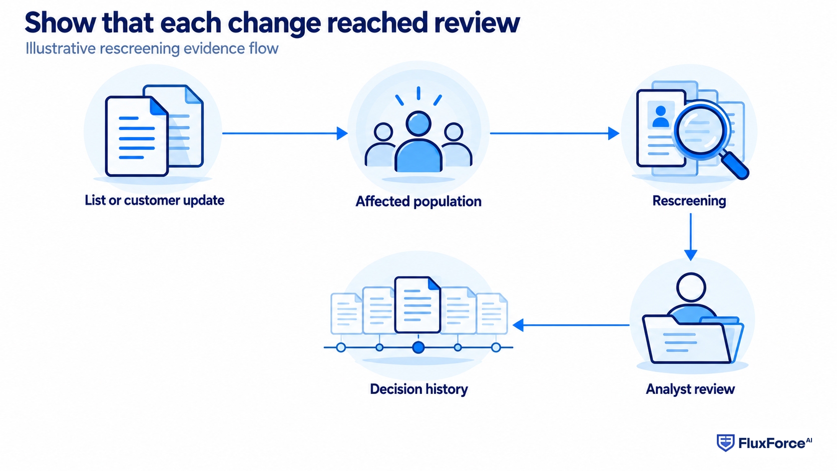 Receipt of an update is only the start; the evidence must show the affected population, rescreening and subsequent analyst disposition.