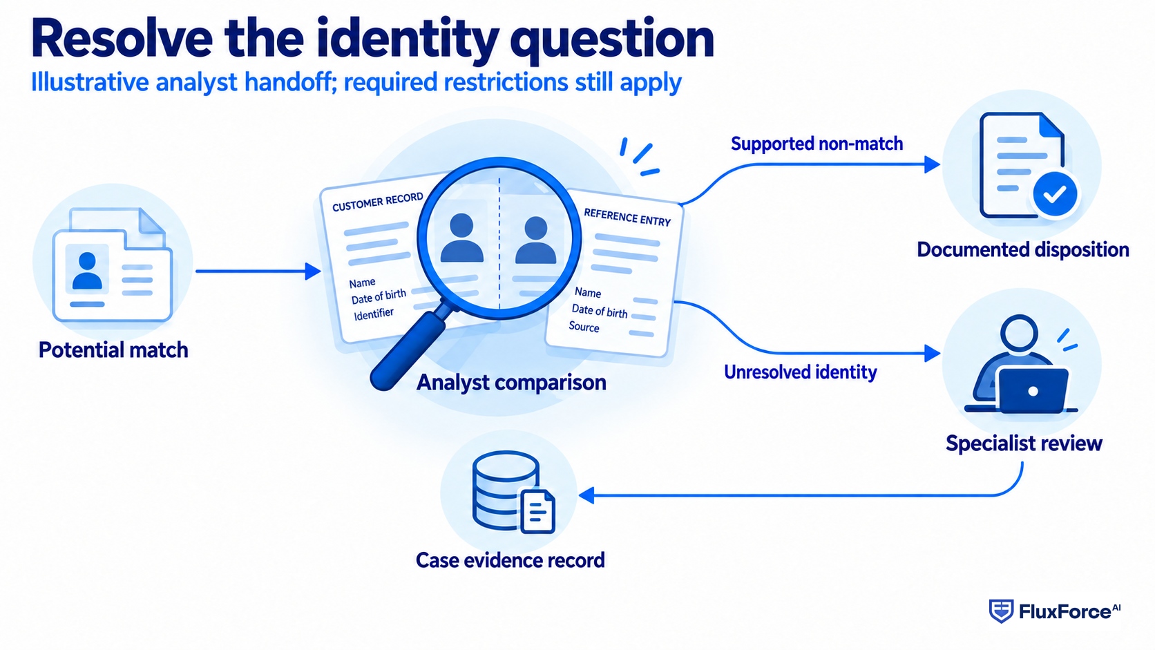 A supported non-match and unresolved identity evidence take different review paths. Required restrictions remain subject to the bank procedure.