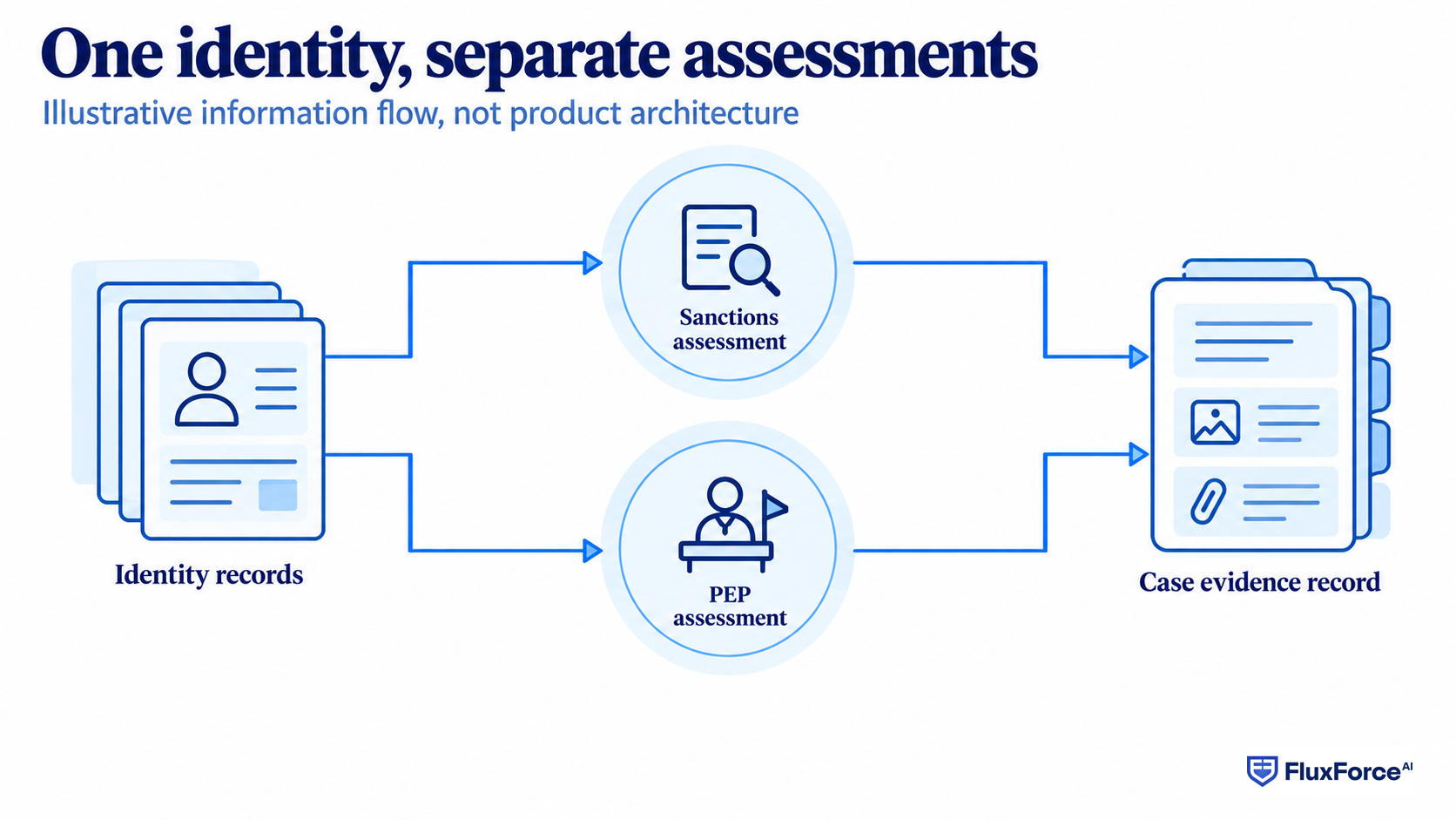 The same identity evidence supports two separate assessments; the case record preserves their distinct findings.