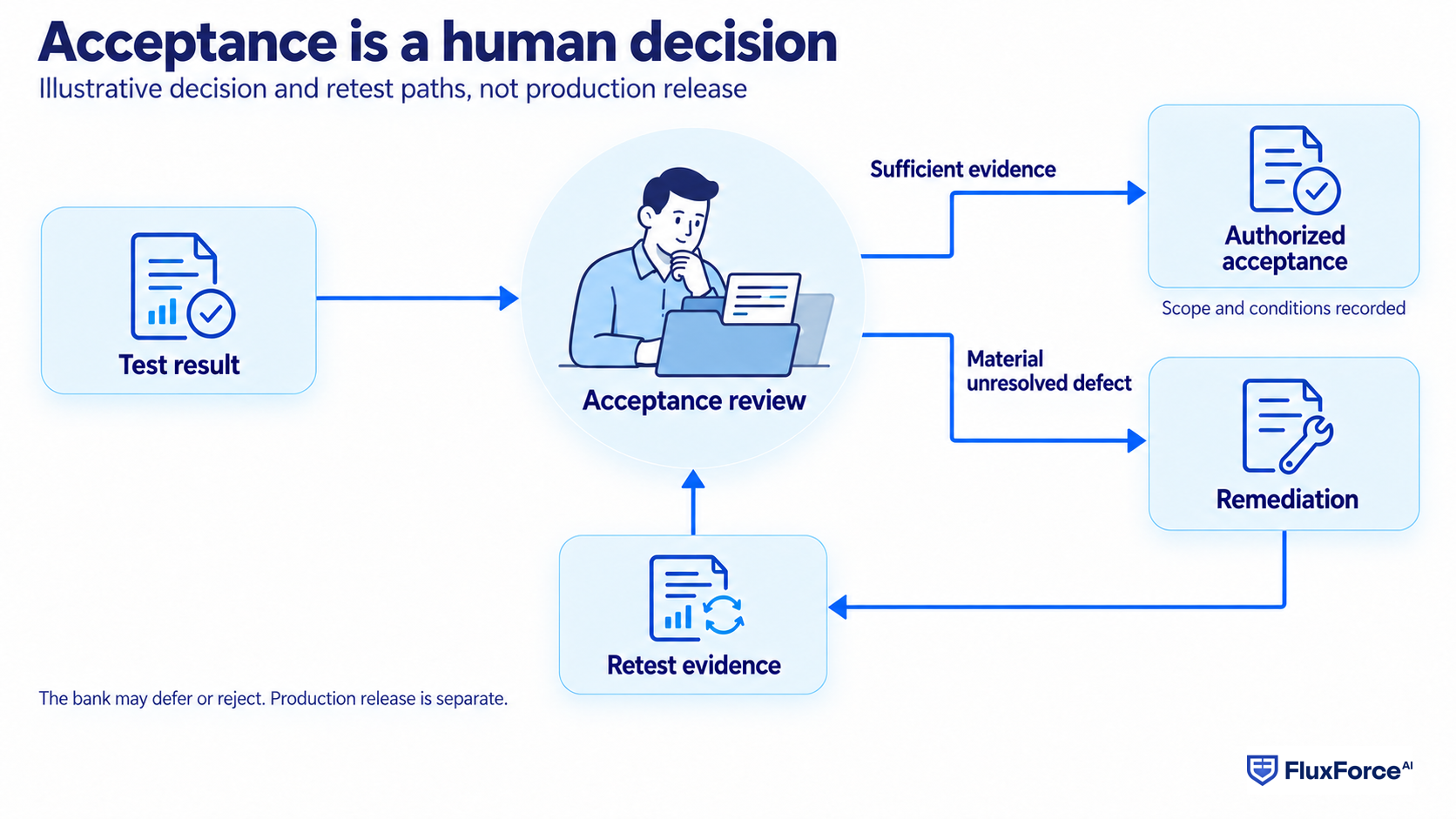 Sufficient evidence can support bank acceptance; material unresolved defects require remediation and retesting. Production release is a separate decision.