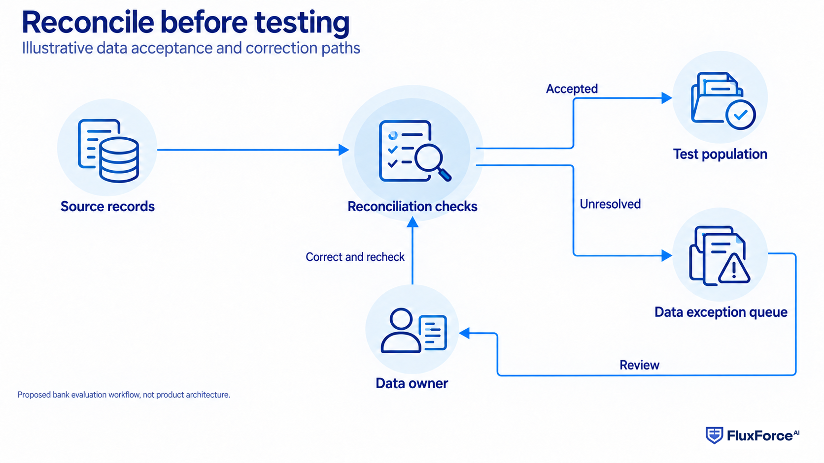 Reconcile records before testing; a data owner reviews exceptions and returns corrected records for another check.