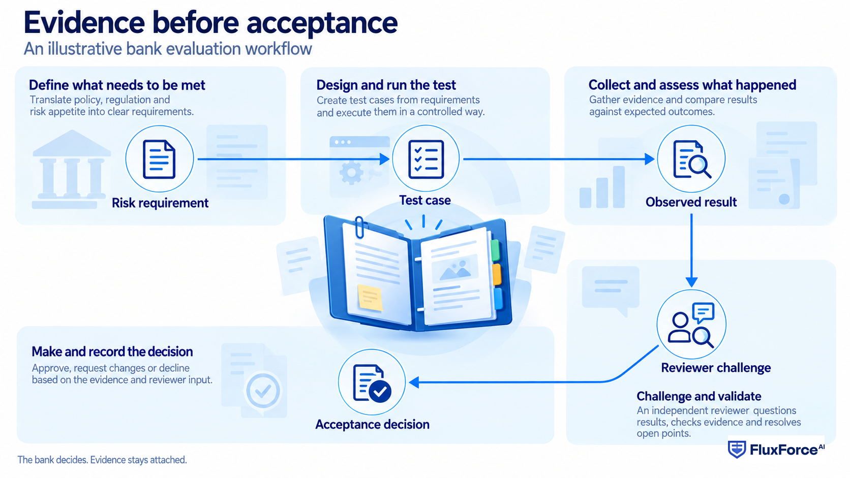 A proposed evidence chain keeps the bank decision connected to its risk requirement and reviewed result.