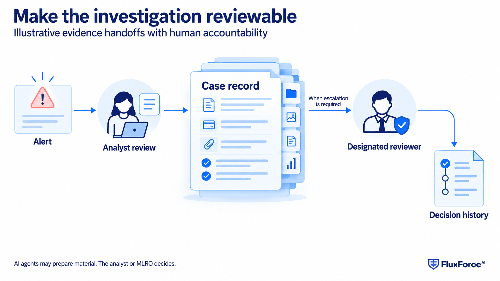 An analyst adds the case rationale; the designated reviewer acts when escalation is required by bank policy.
