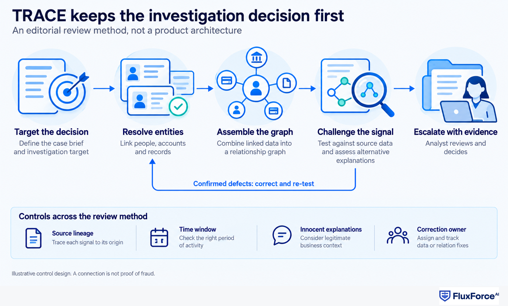 Five illustrated TRACE stages with a correction route from challenge testing back to entity resolution
