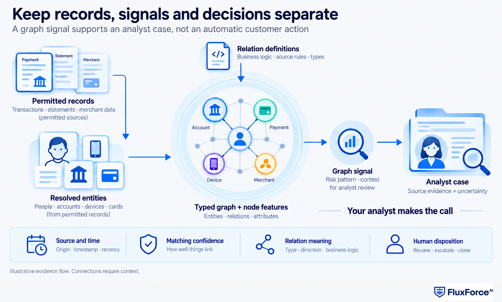 Permitted records and relation definitions become a typed graph, a signal, and an analyst case