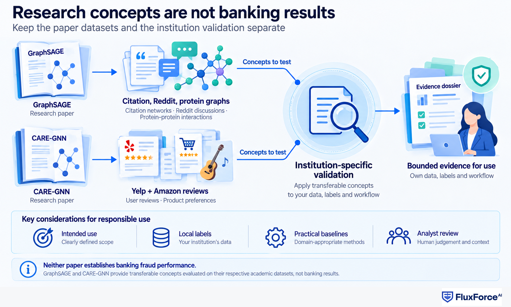 GraphSAGE and CARE-GNN dataset lanes inform institution-specific validation rather than banking performance claims