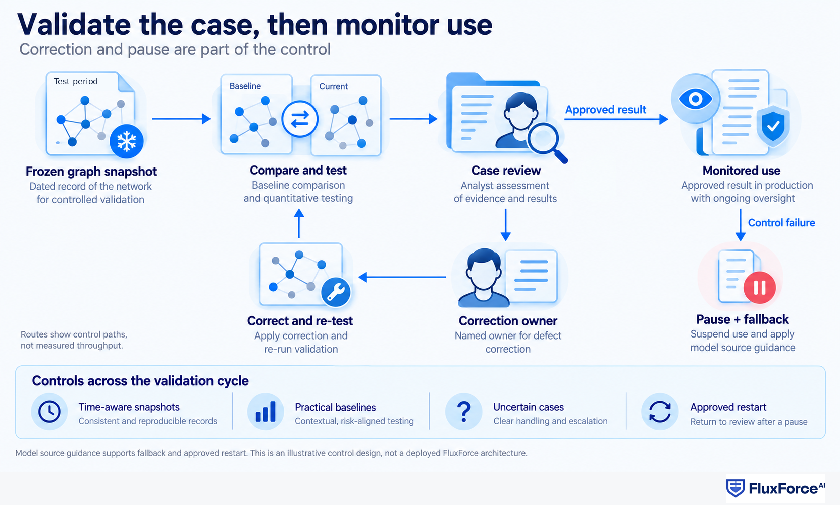 A frozen snapshot moves through testing and case review, with defect correction and control-failure pause branches