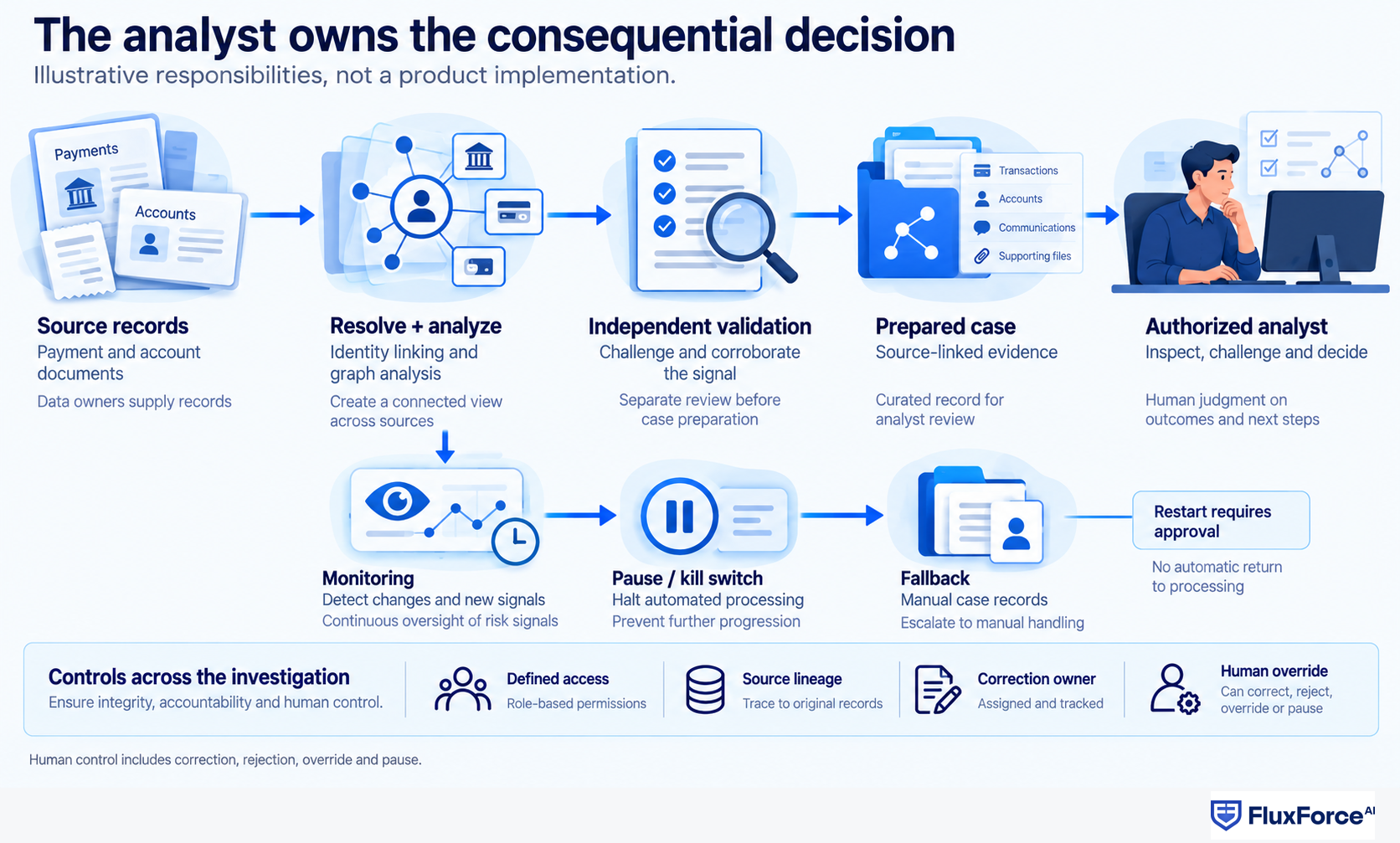 Records, graph analysis, validation and case preparation lead to a human analyst, with monitoring and fallback controls