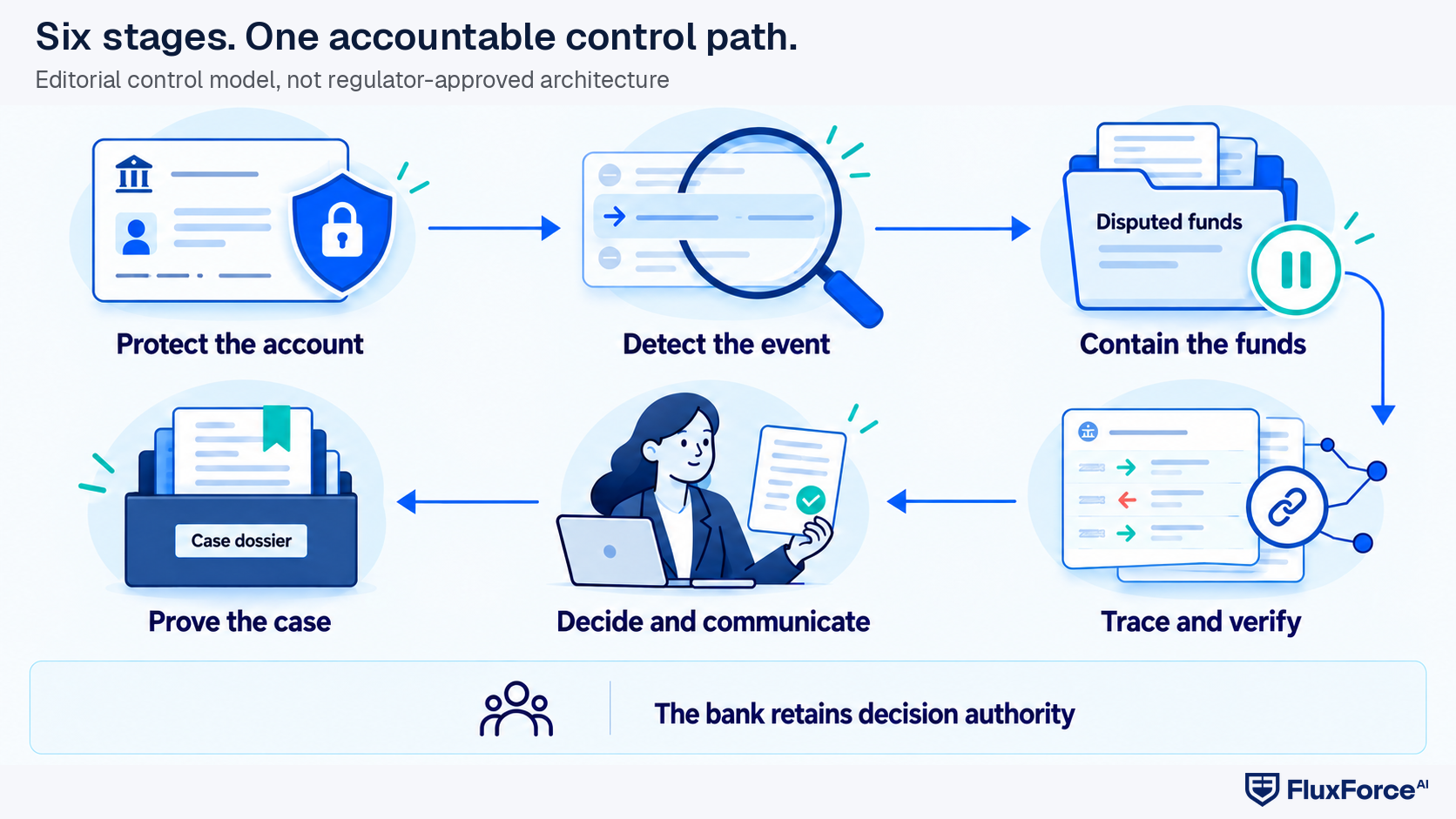 Six-stage AFASA control loop from account protection through evidence retention.