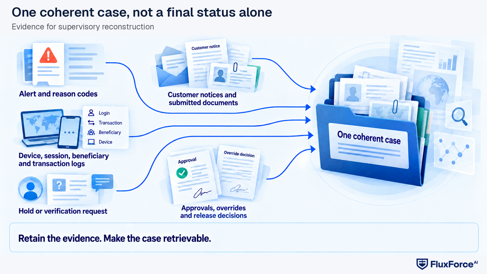 Alerts, logs, interbank messages, customer records and human decisions converging into a replayable case export.
