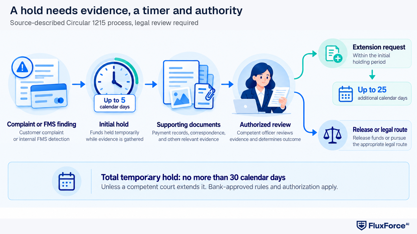 Circular 1215 timeline showing a five-day initial hold, evidence review, human decision and possible 25-day extension.