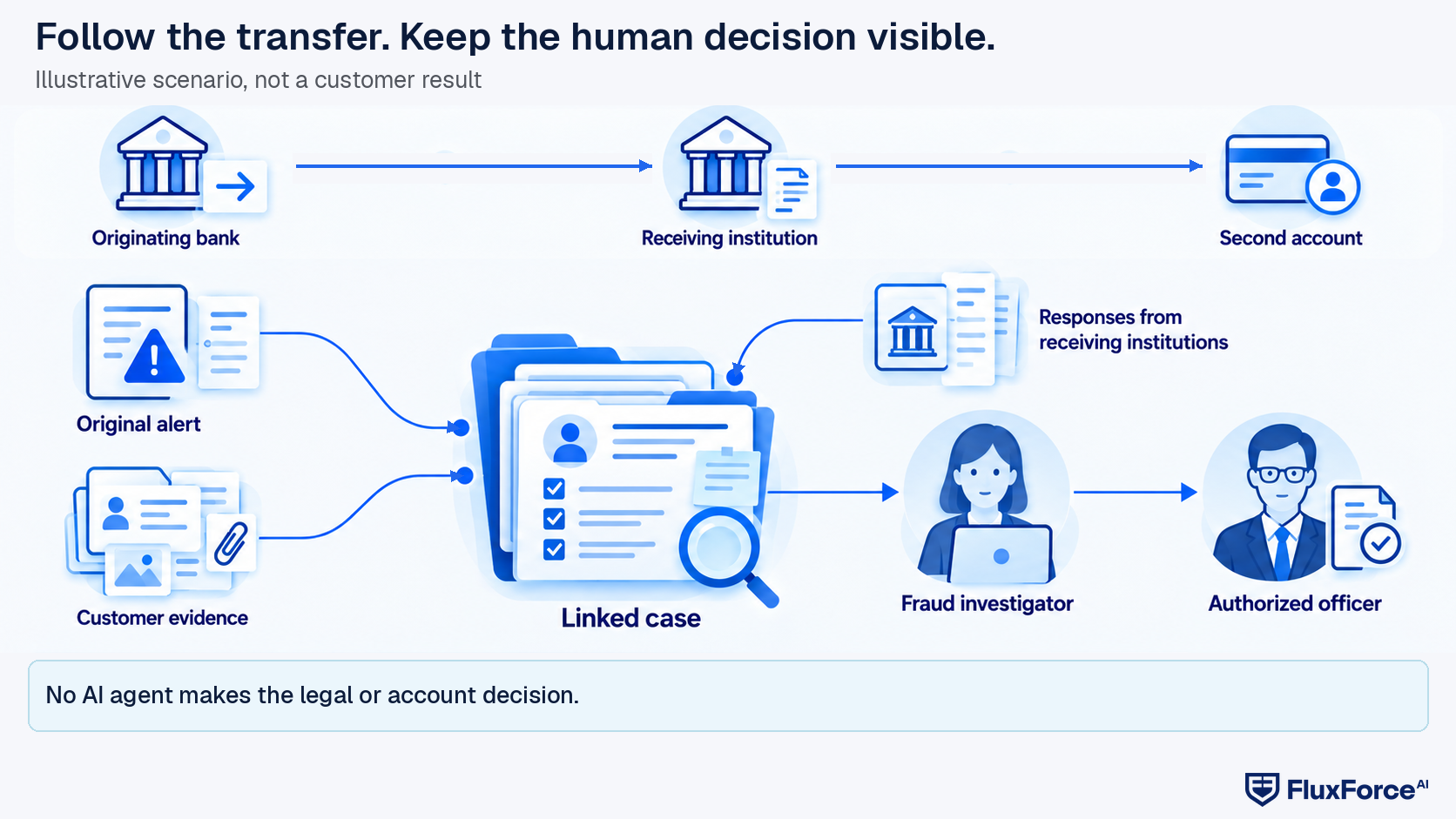 Illustrative mule-chain trace across originating, receiving and subsequent institutions with evidence routed to an investigator.