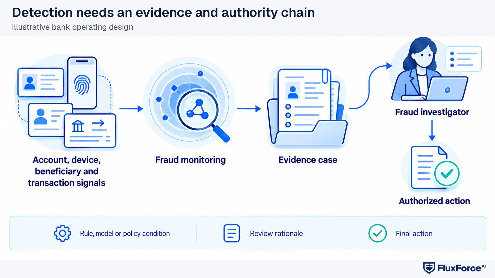 Fraud-control architecture connecting account and device signals to monitoring, an evidence case, investigator review and authorized action.