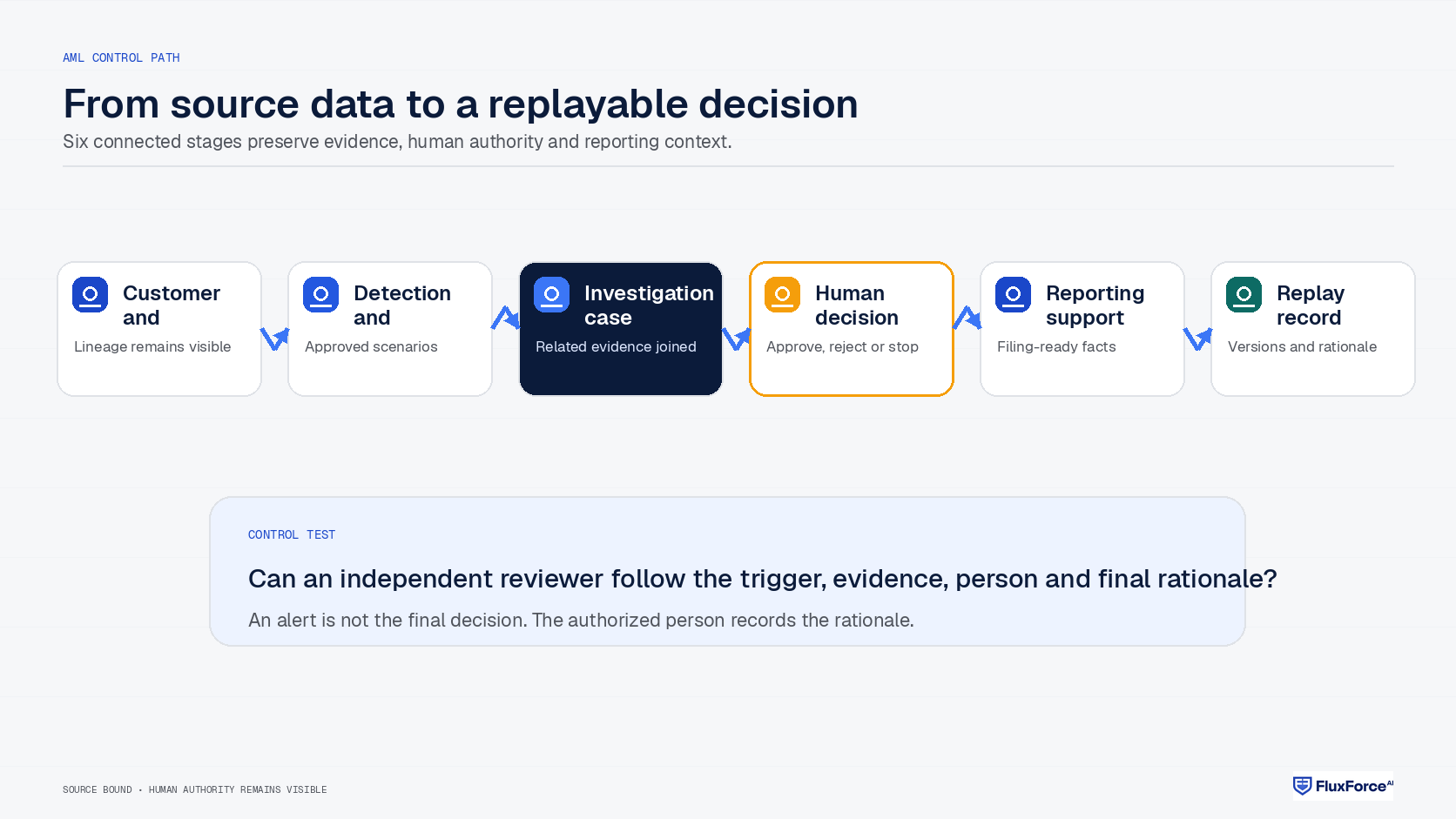 AML control chain from customer and payment data through detection, investigation, human decision, reporting support and replay evidence.