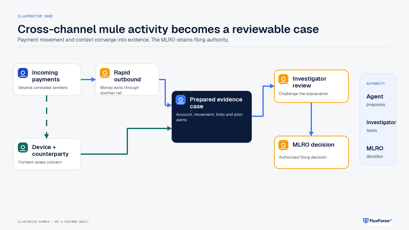 Illustrative mule-account investigation connecting incoming payments, rapid movement, device links, a prepared case, investigator review and MLRO decision.