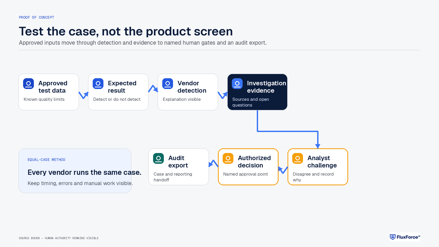 AML software proof-of-concept flow from approved test data to detection, investigation evidence, analyst challenge, authorized decision and audit export.