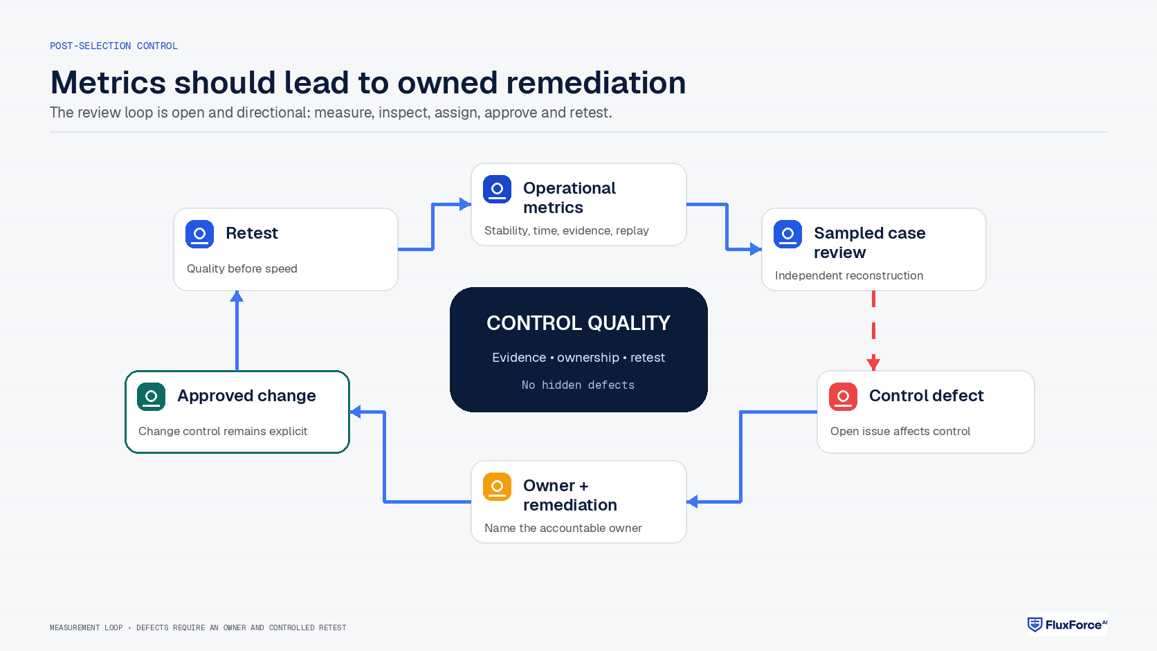 AML implementation review loop connecting operational metrics, sampled cases, defects, remediation, approved changes and retesting.