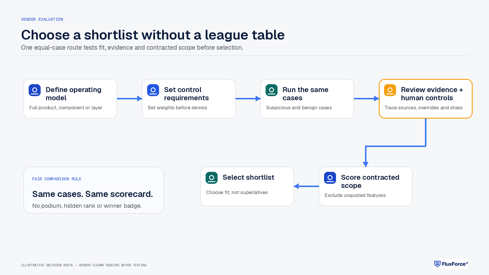 AML vendor selection route from operating-model definition through equal-case testing and contracted-scope scoring to a shortlist.