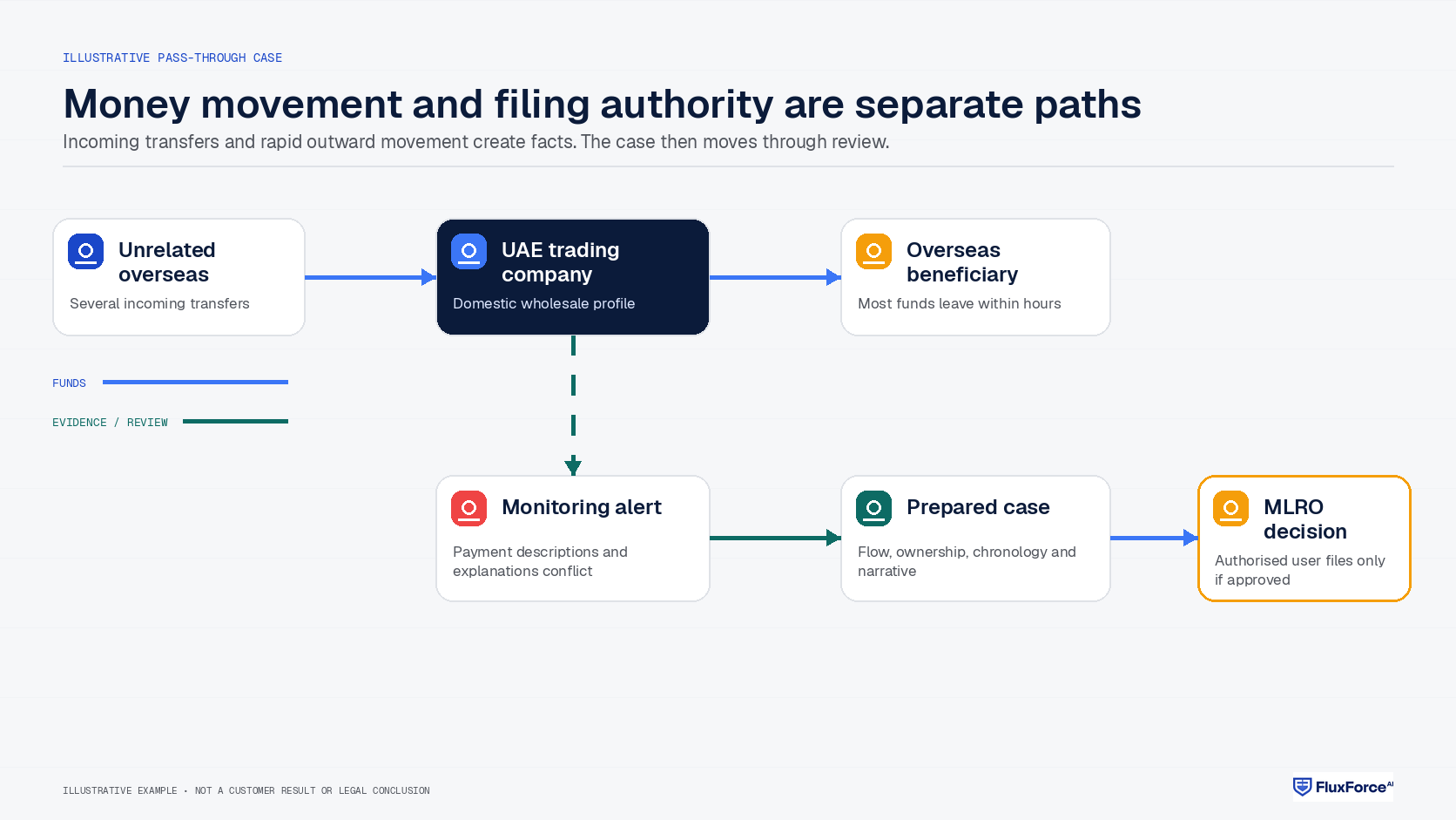 Illustrative pass-through case showing incoming funds, rapid outbound transfer, alert, prepared case, MLRO decision and goAML submission.