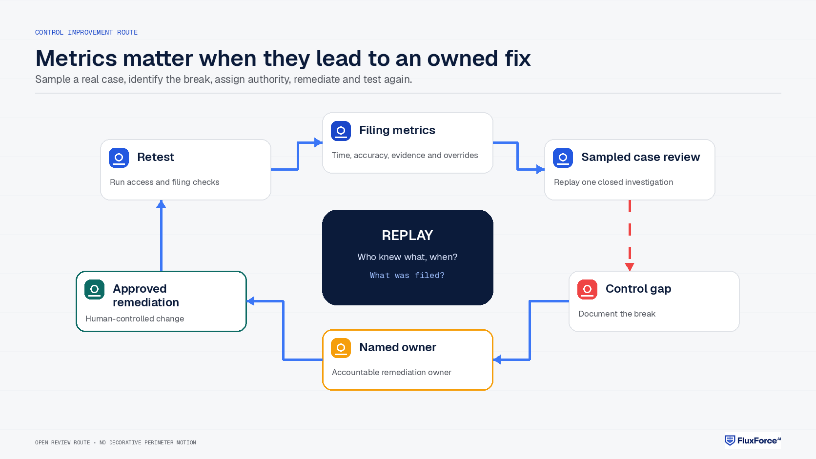 goAML control improvement route from metrics and sampled review to owned remediation and retesting.