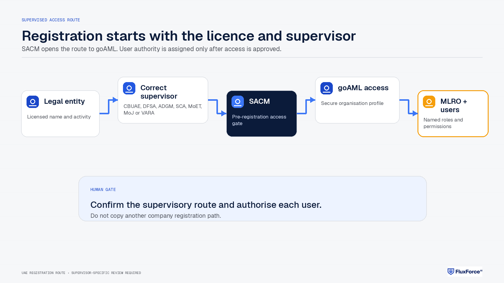 goAML registration route from legal entity and supervisor through SACM to authorised goAML users.