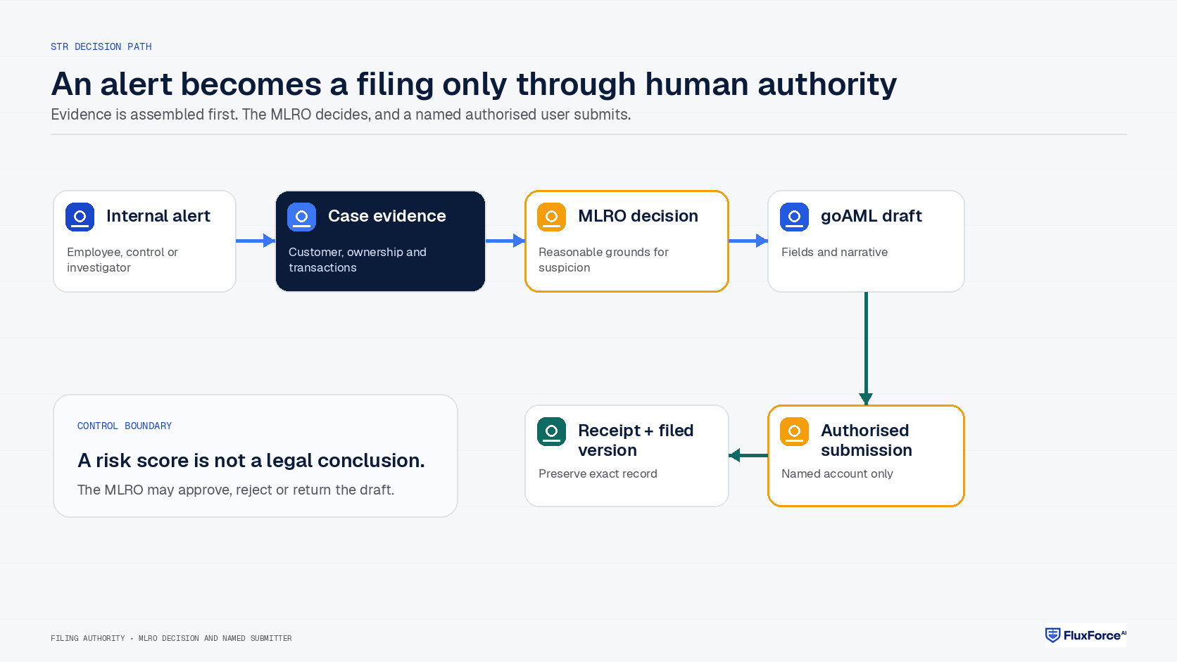 STR filing flow from internal alert and evidence to MLRO decision, goAML draft, authorised submission and receipt.