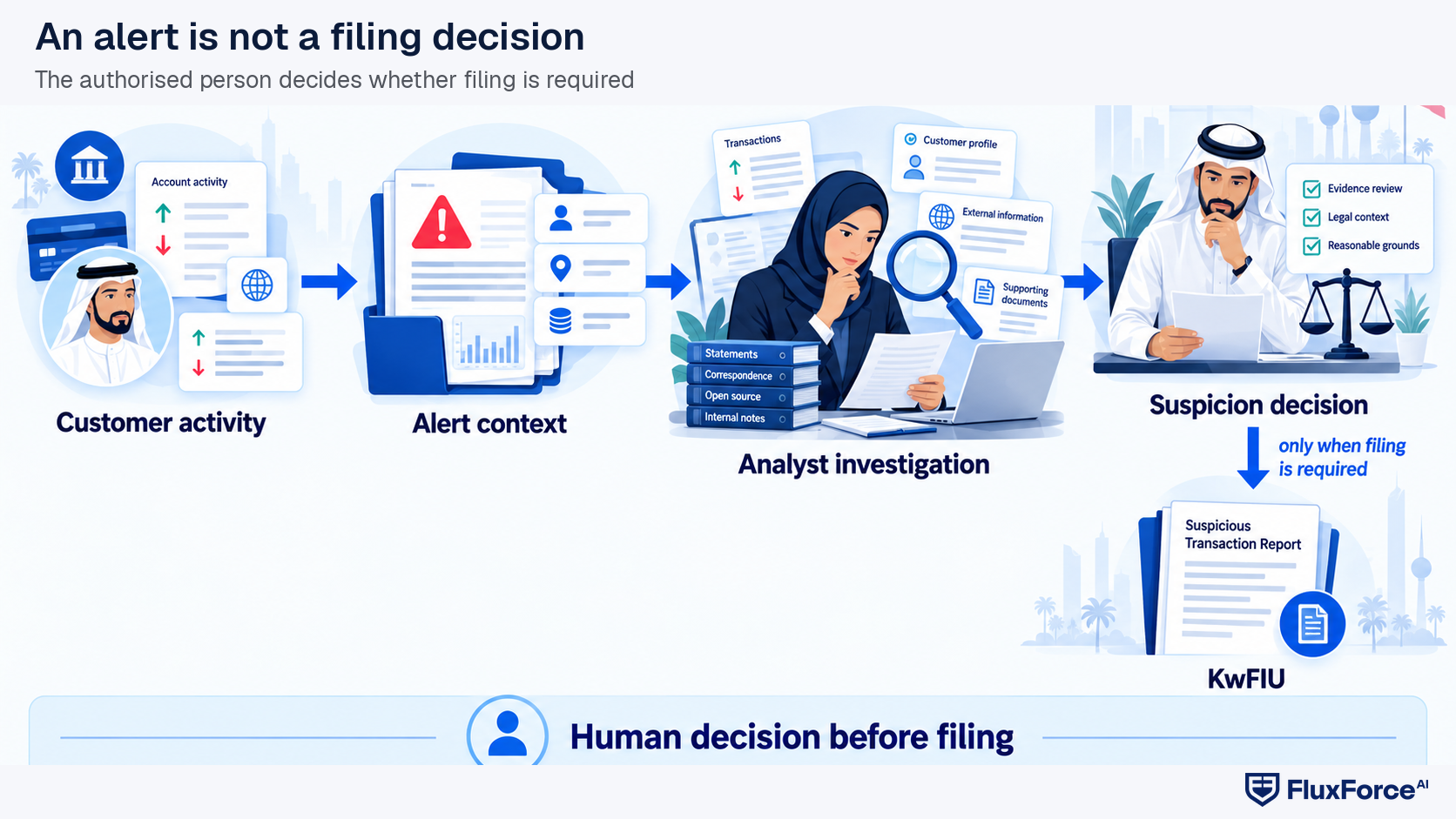Kuwait AML control flow for when should a suspicious transaction report be filed?.