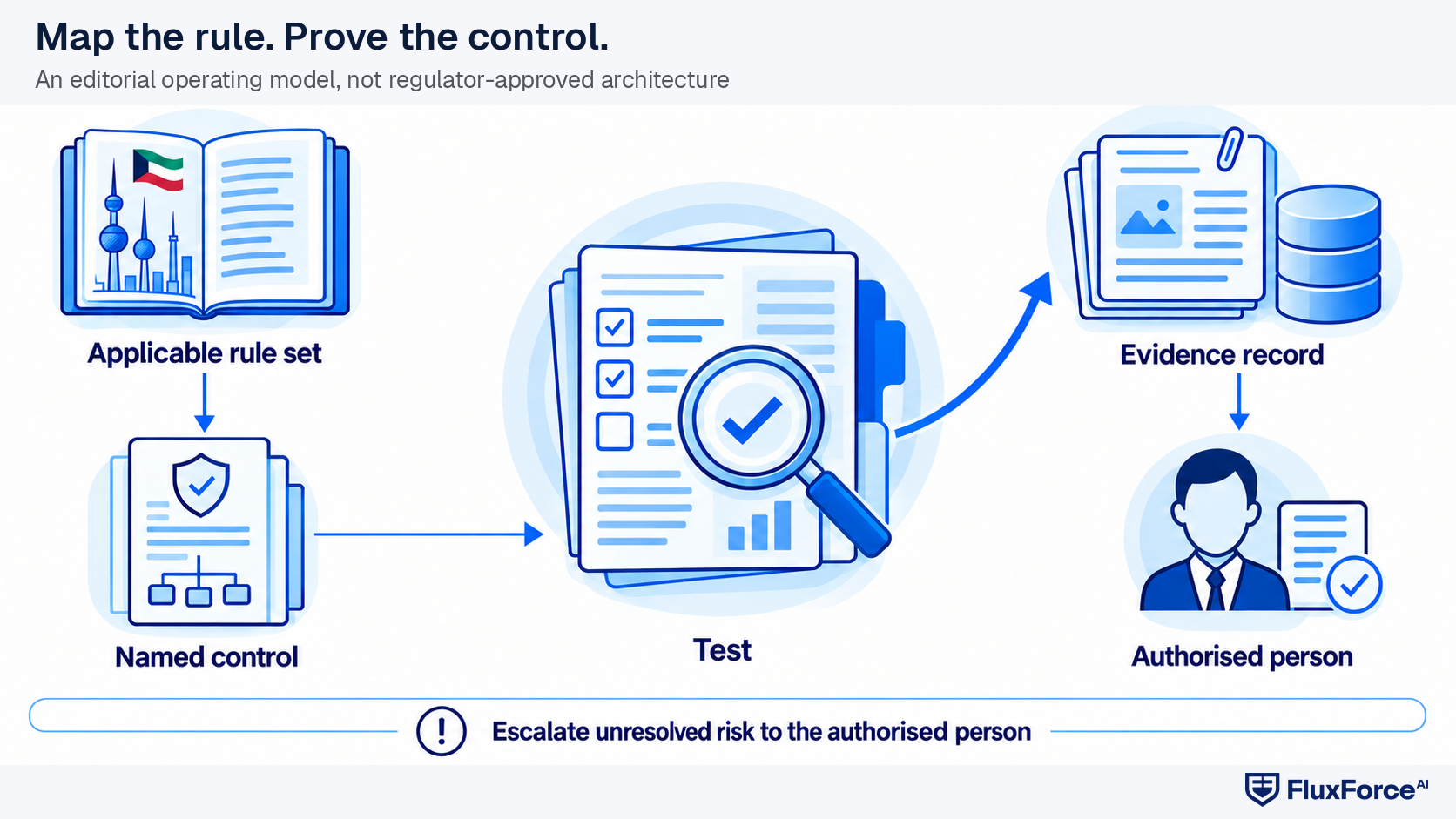 Kuwait AML control flow for the map, translate, test, evidence, escalate model.