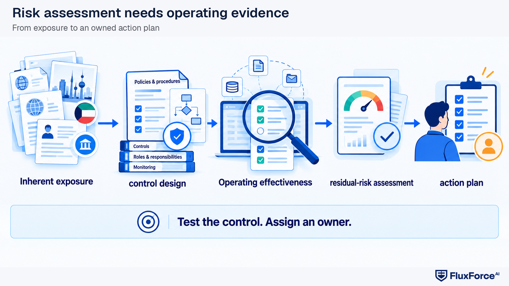 Kuwait AML control flow for what belongs in the business-wide risk assessment?.