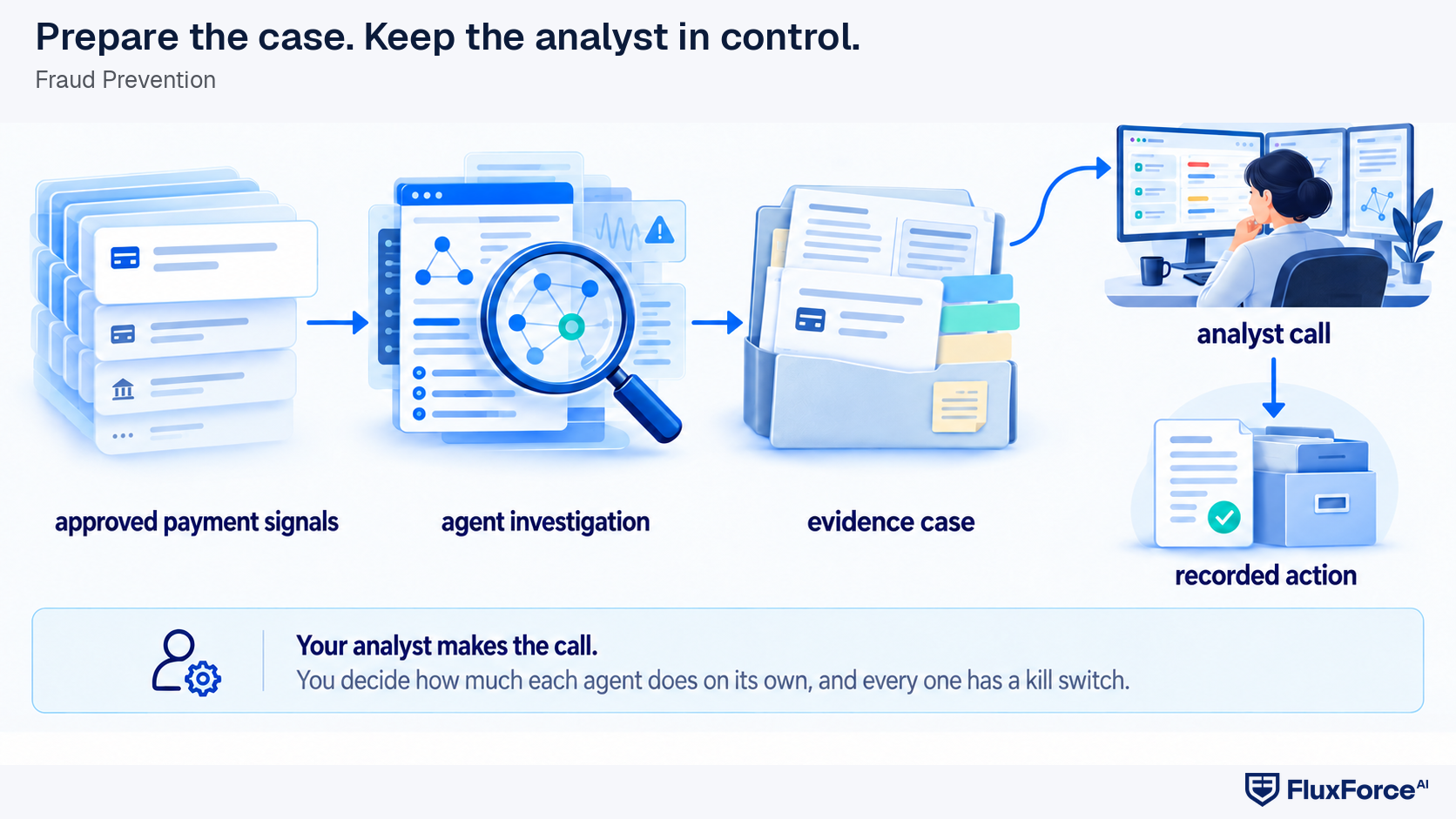 How FluxForce fits a real-time fraud operating model workflow for evaluating real-time fraud controls.