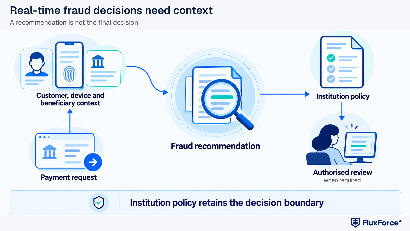 Why real-time payments need a different fraud decision workflow for evaluating real-time fraud controls.