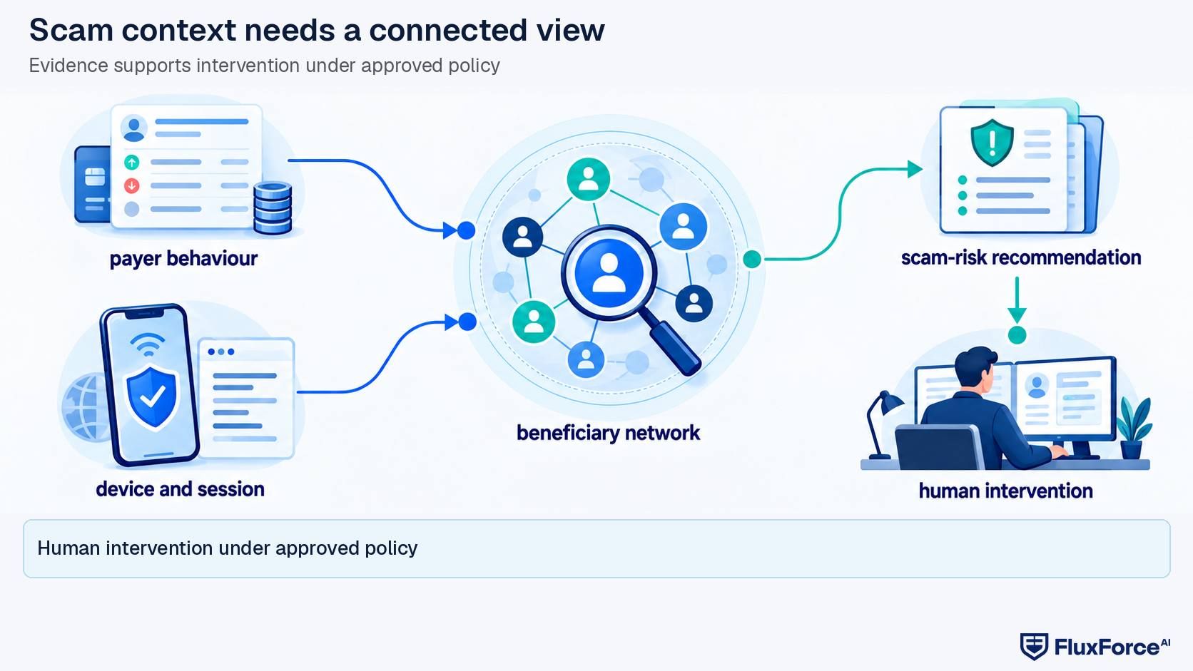 Where Featurespace may fit workflow for evaluating real-time fraud controls.