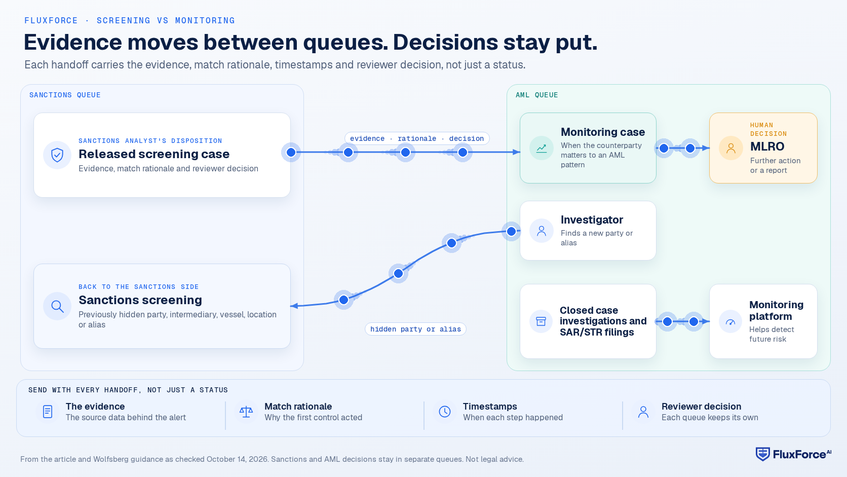 Flow between two separate queues: a released screening case passes its evidence, match rationale and reviewer decision to the monitoring case; an investigator sends a newly found party or alias back for sanctions screening; the monitoring case goes to the MLRO; and closed case investigations and SAR/STR filings feed back into the monitoring platform.