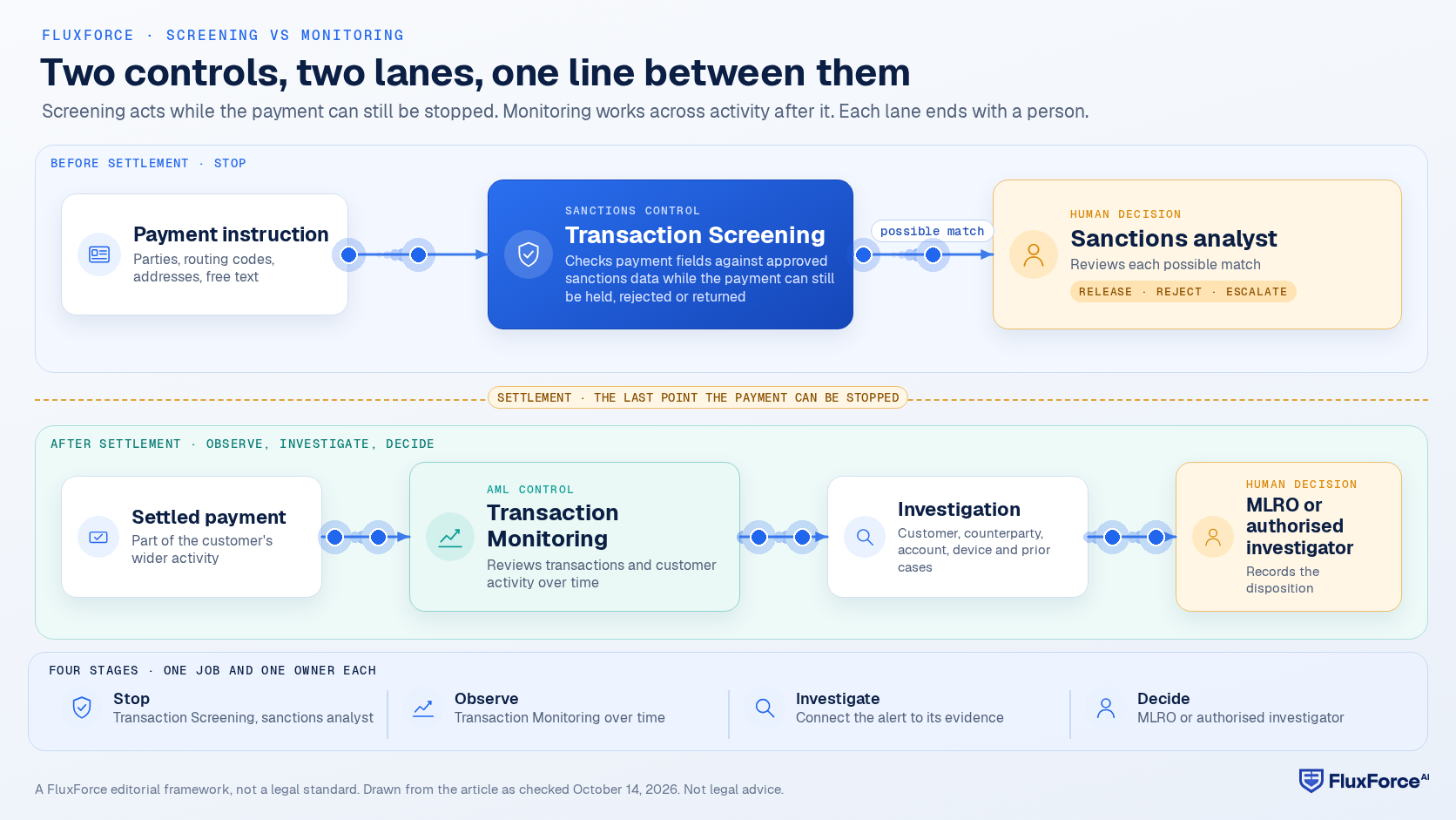 Diagram of the two control lanes: before settlement, a payment instruction passes through transaction screening and a possible match goes to a sanctions analyst; after settlement, the settled payment reaches transaction monitoring, which opens an investigation that goes to the MLRO or an authorised investigator.
