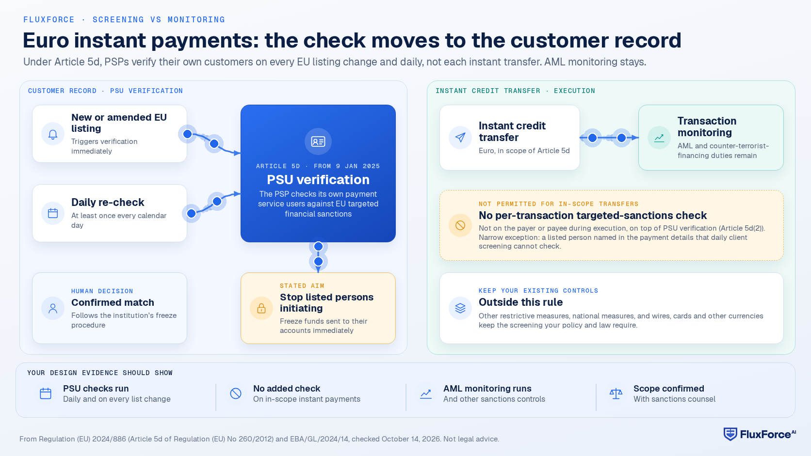 Diagram of the EU instant payments rule: each new or amended EU listing and a daily re-check trigger verification of the PSP's own customers, which aims to stop listed persons initiating instant transfers and to freeze funds sent to them; the instant credit transfer runs without a per-transaction targeted-sanctions check and still reaches transaction monitoring.