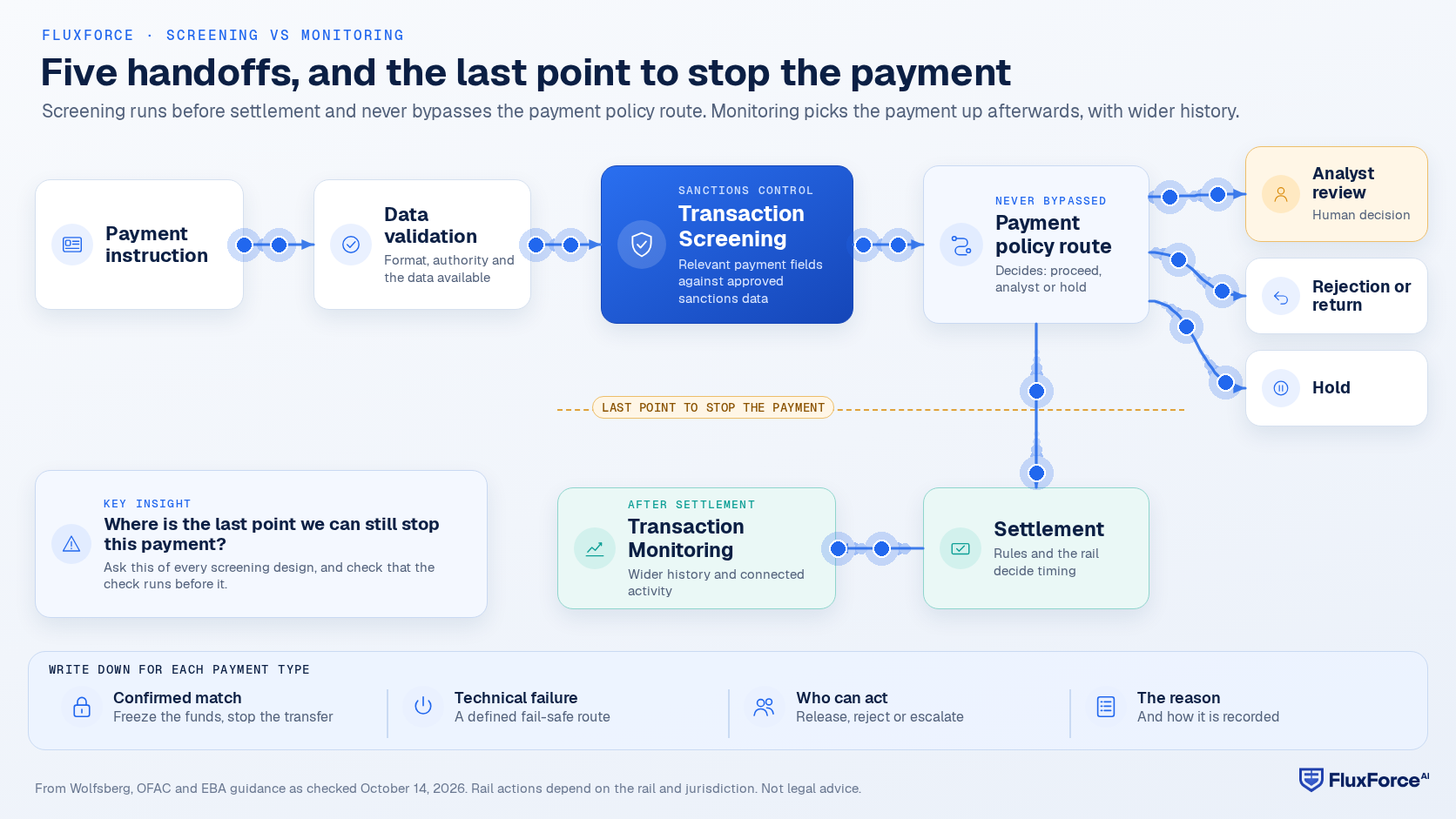 Payment lifecycle diagram: a payment instruction moves to data validation, then transaction screening, then the payment policy route, which can send the payment to an analyst, to rejection or return, to a hold, or to settlement; a marker before settlement shows the last point to stop the payment, and after settlement transaction monitoring analyses the event.