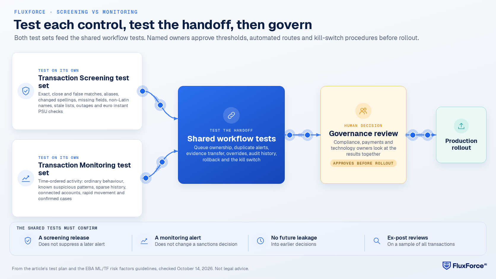 Test and governance flow: the screening test set and the monitoring test set both feed the shared workflow tests, which go to governance review by compliance, payments and technology owners, and governance review approves thresholds, automated routes and kill-switch procedures before production rollout.