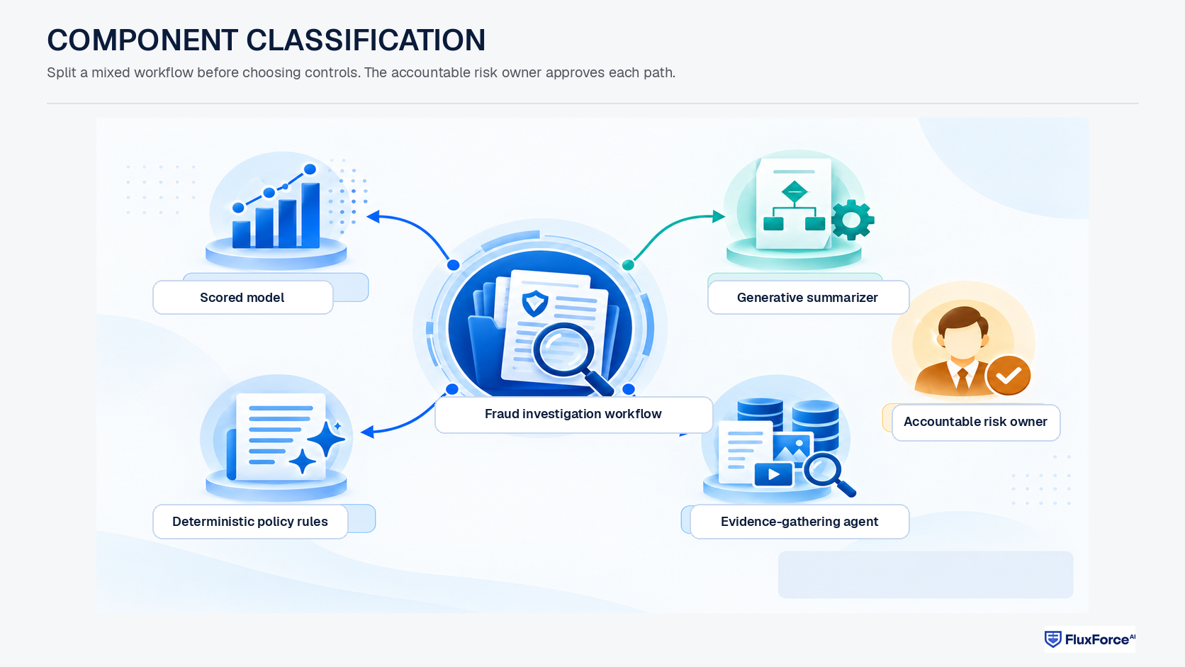 What will examiners ask about classification and scope? directed governance flow.