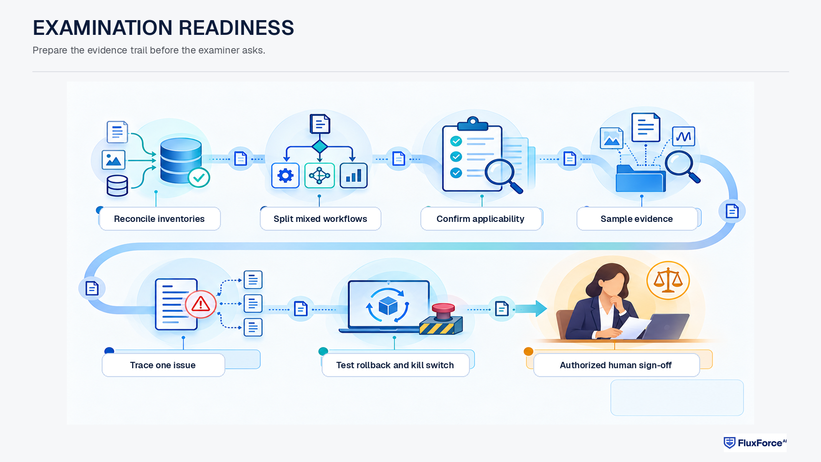 What should happen before an examination? directed governance flow.
